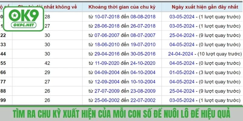 Tìm ra chu kỳ xuất hiện của mỗi con số để nuôi lô đề hiệu quả